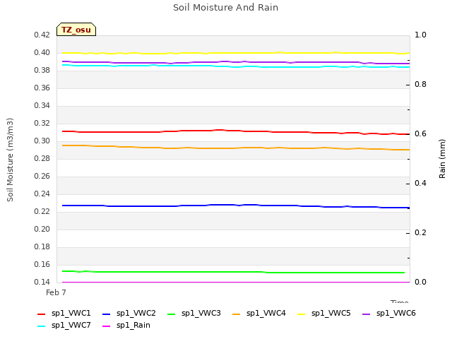 Explore the graph:Soil Moisture And Rain in a new window