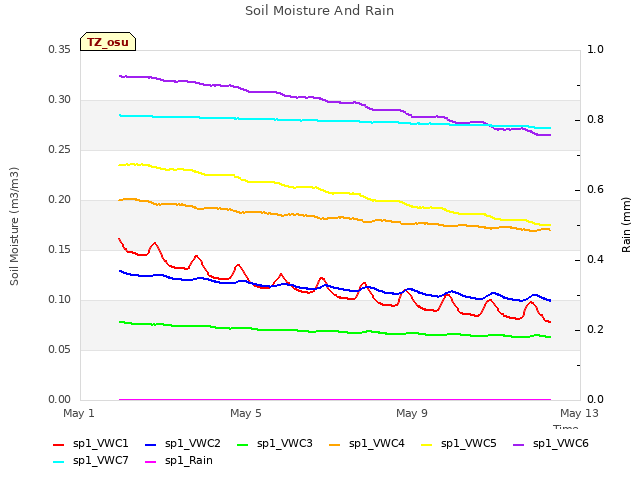 Explore the graph:Soil Moisture And Rain in a new window