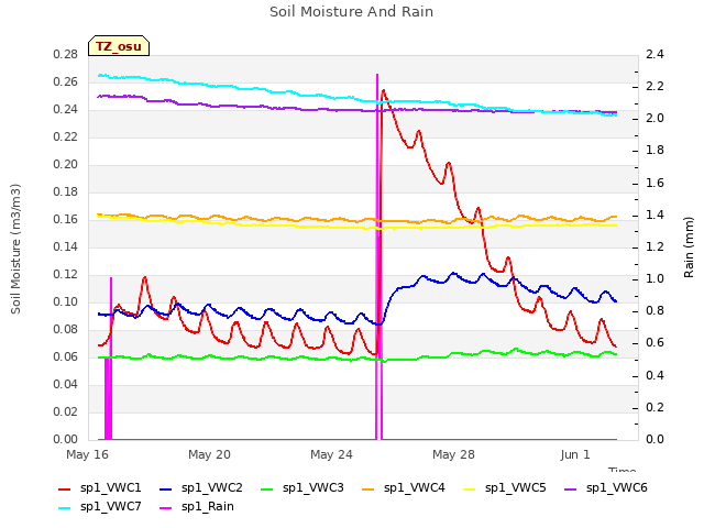 Explore the graph:Soil Moisture And Rain in a new window