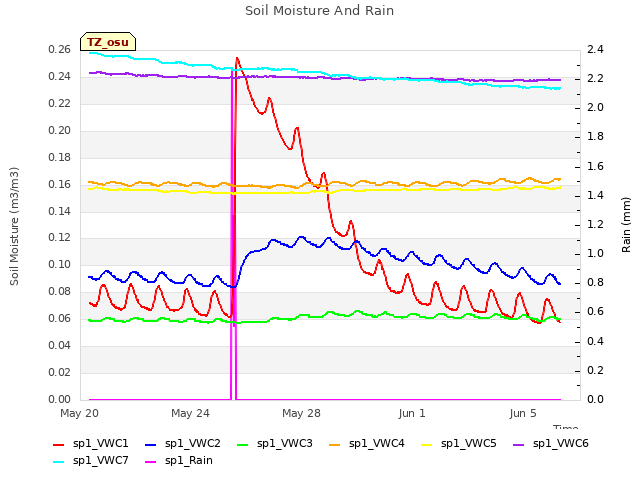 Explore the graph:Soil Moisture And Rain in a new window