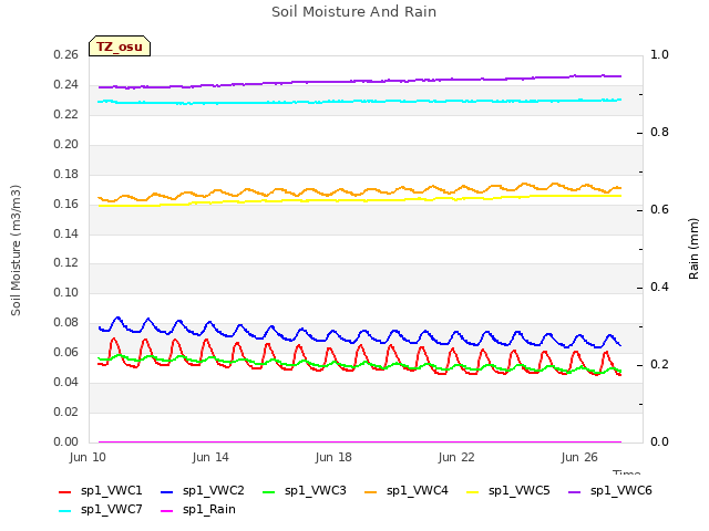 Explore the graph:Soil Moisture And Rain in a new window