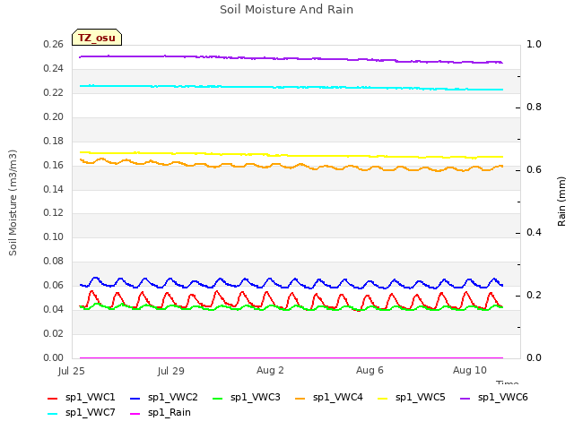 Explore the graph:Soil Moisture And Rain in a new window