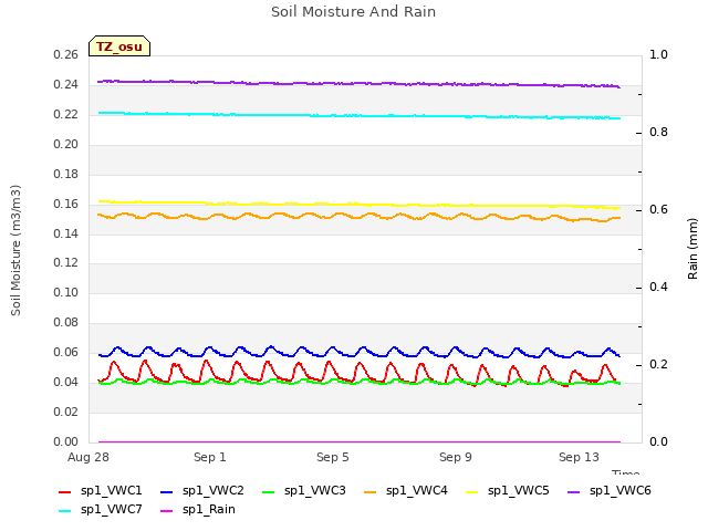 Explore the graph:Soil Moisture And Rain in a new window