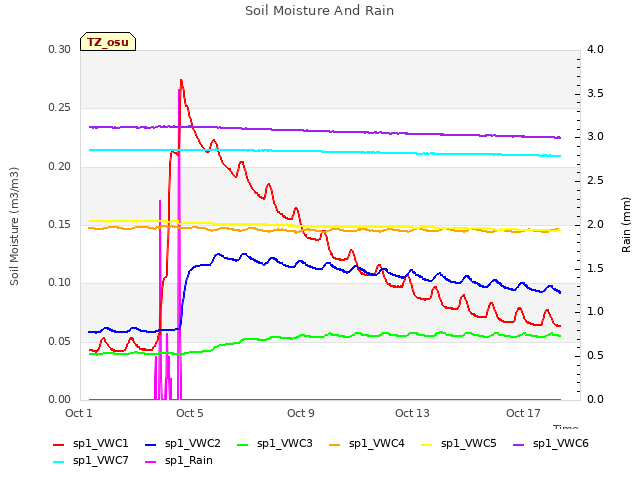 Explore the graph:Soil Moisture And Rain in a new window