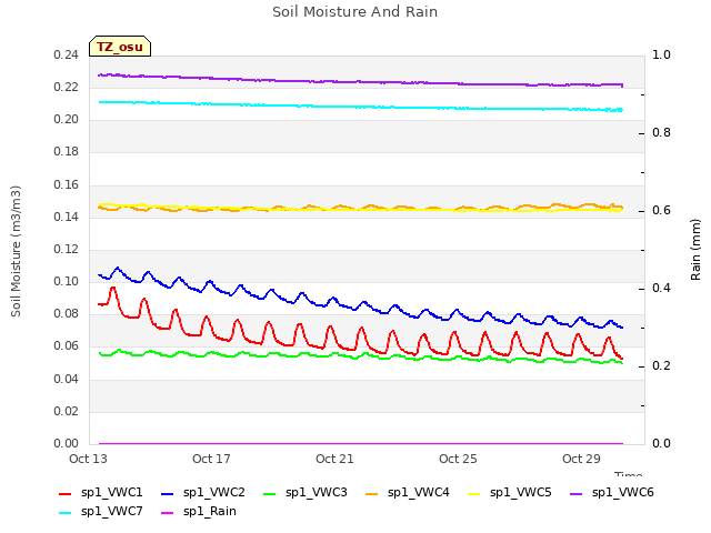 Explore the graph:Soil Moisture And Rain in a new window