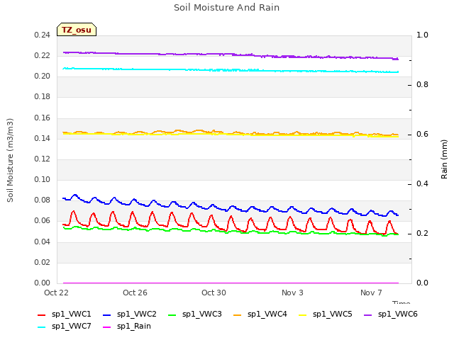 Explore the graph:Soil Moisture And Rain in a new window