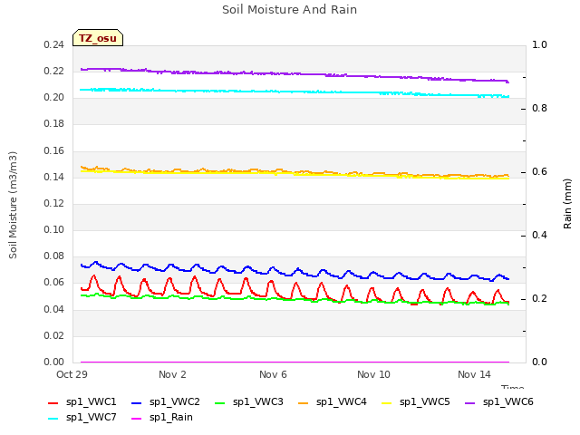 Explore the graph:Soil Moisture And Rain in a new window