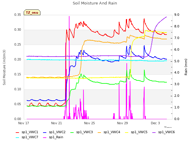 Explore the graph:Soil Moisture And Rain in a new window