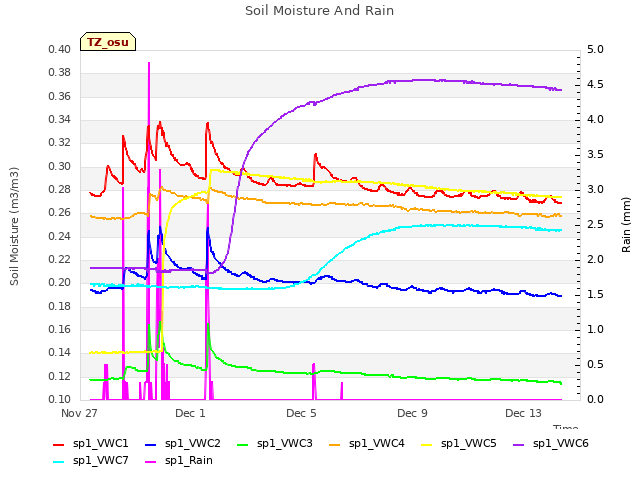 Explore the graph:Soil Moisture And Rain in a new window