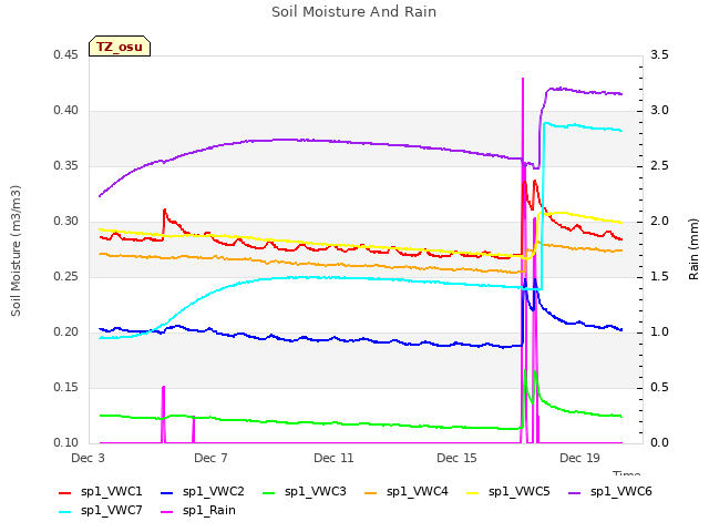 Explore the graph:Soil Moisture And Rain in a new window