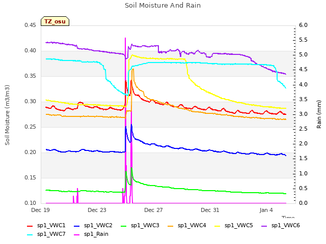 Explore the graph:Soil Moisture And Rain in a new window