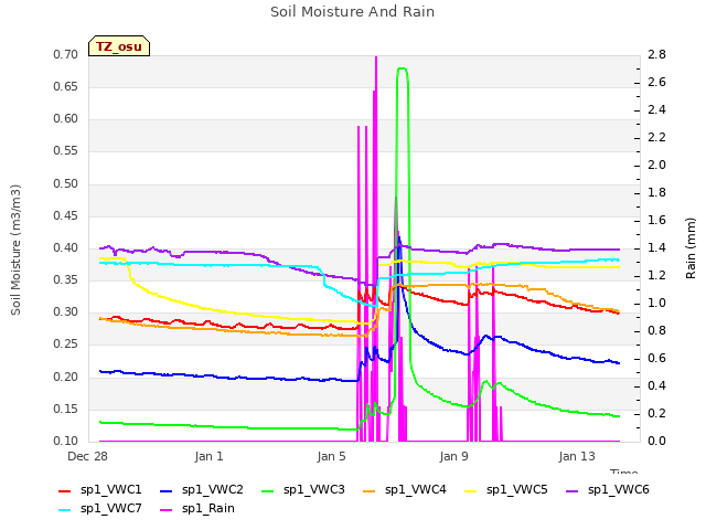 Explore the graph:Soil Moisture And Rain in a new window