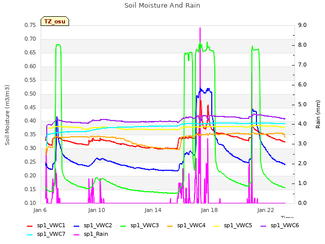 Explore the graph:Soil Moisture And Rain in a new window