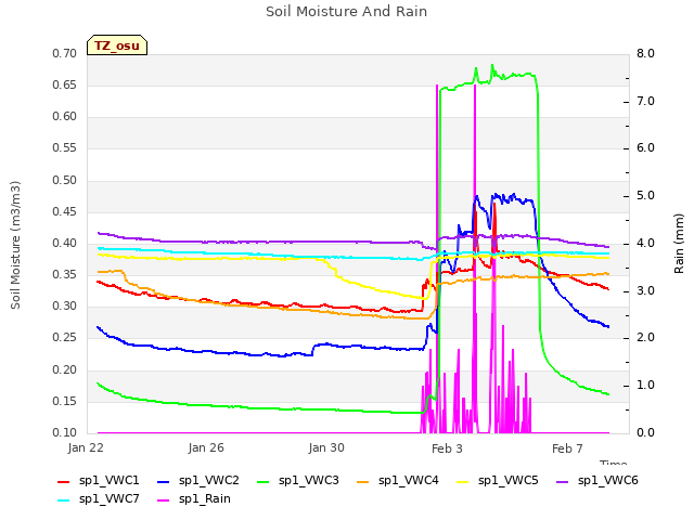 Explore the graph:Soil Moisture And Rain in a new window