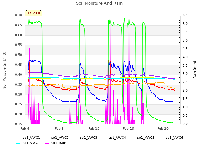 Explore the graph:Soil Moisture And Rain in a new window