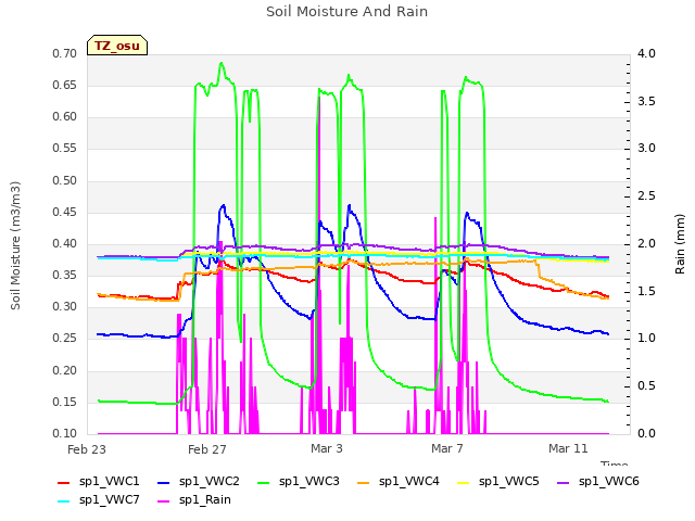 Explore the graph:Soil Moisture And Rain in a new window