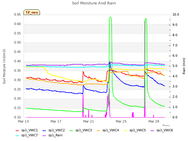 Explore the graph:Soil Moisture And Rain in a new window