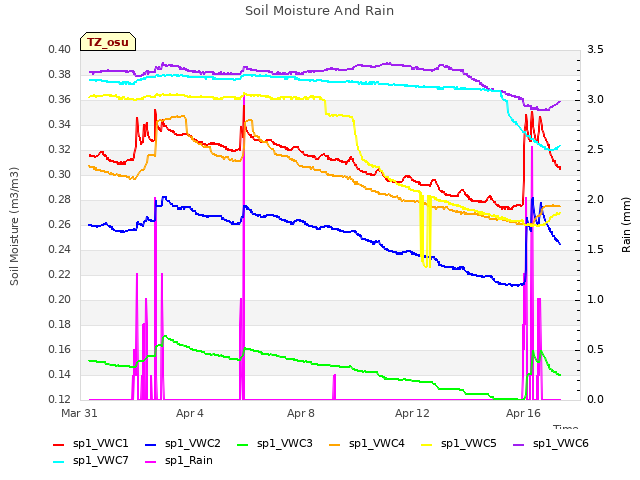 Explore the graph:Soil Moisture And Rain in a new window