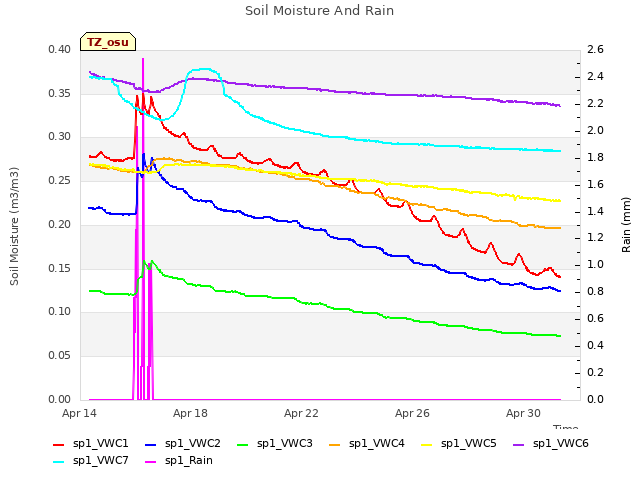 Explore the graph:Soil Moisture And Rain in a new window