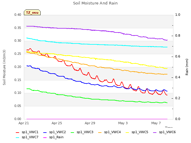 Explore the graph:Soil Moisture And Rain in a new window