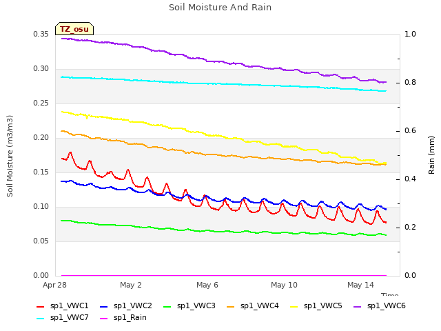 Explore the graph:Soil Moisture And Rain in a new window