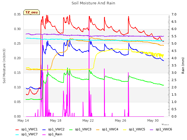 Explore the graph:Soil Moisture And Rain in a new window