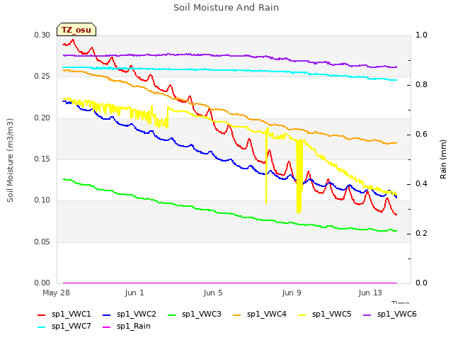 Explore the graph:Soil Moisture And Rain in a new window