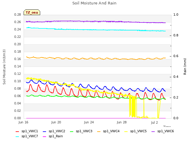 Explore the graph:Soil Moisture And Rain in a new window