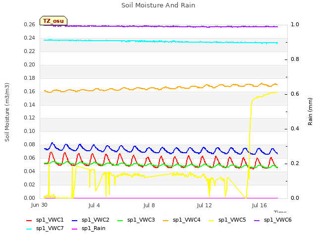 Explore the graph:Soil Moisture And Rain in a new window