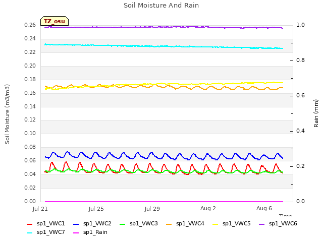 Explore the graph:Soil Moisture And Rain in a new window