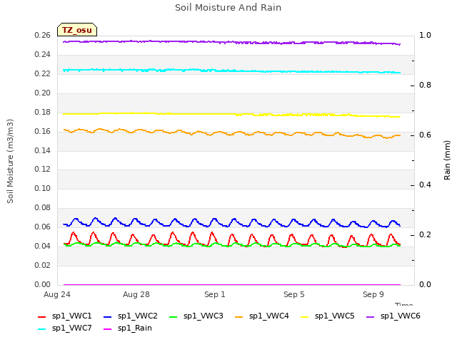 Explore the graph:Soil Moisture And Rain in a new window