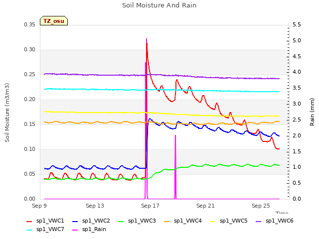 Explore the graph:Soil Moisture And Rain in a new window