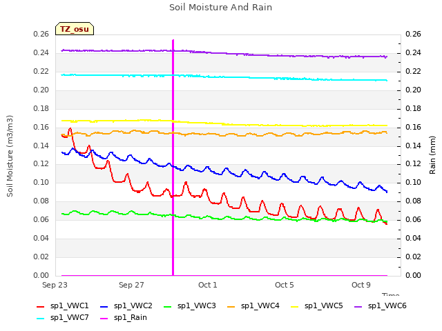 Explore the graph:Soil Moisture And Rain in a new window