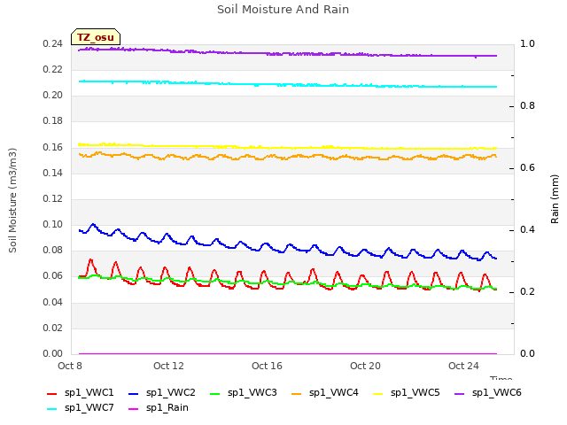 Explore the graph:Soil Moisture And Rain in a new window