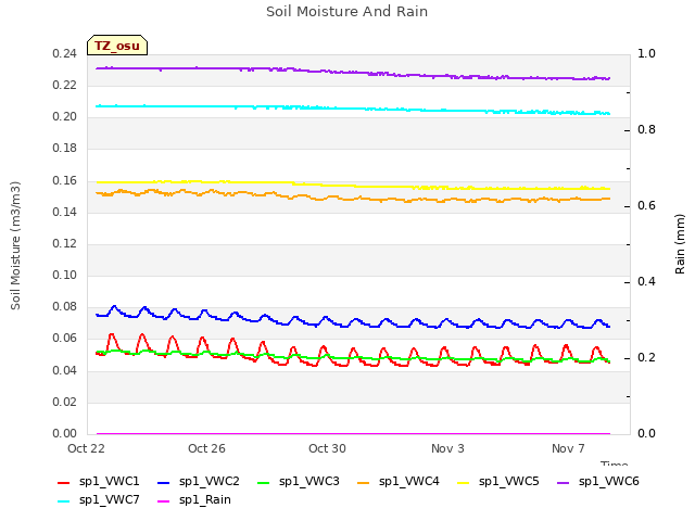 Explore the graph:Soil Moisture And Rain in a new window