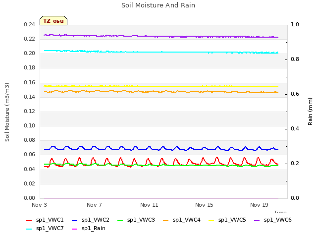 Explore the graph:Soil Moisture And Rain in a new window