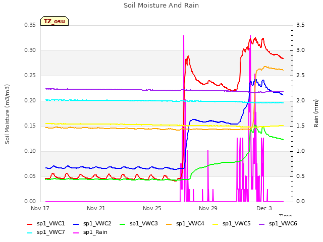 Explore the graph:Soil Moisture And Rain in a new window