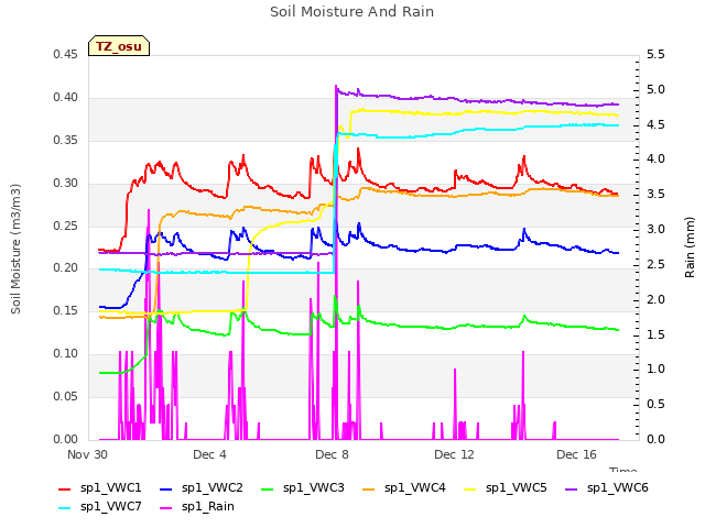 Explore the graph:Soil Moisture And Rain in a new window