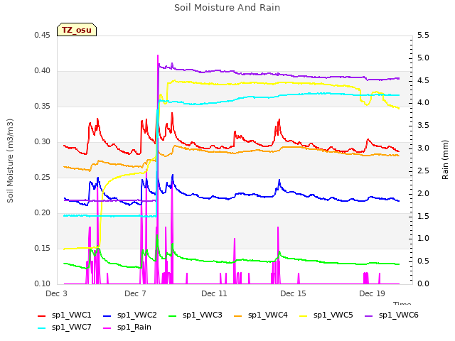 Explore the graph:Soil Moisture And Rain in a new window