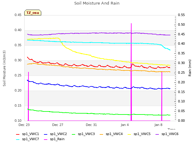 Explore the graph:Soil Moisture And Rain in a new window