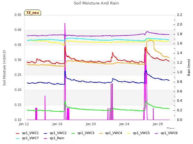 Explore the graph:Soil Moisture And Rain in a new window