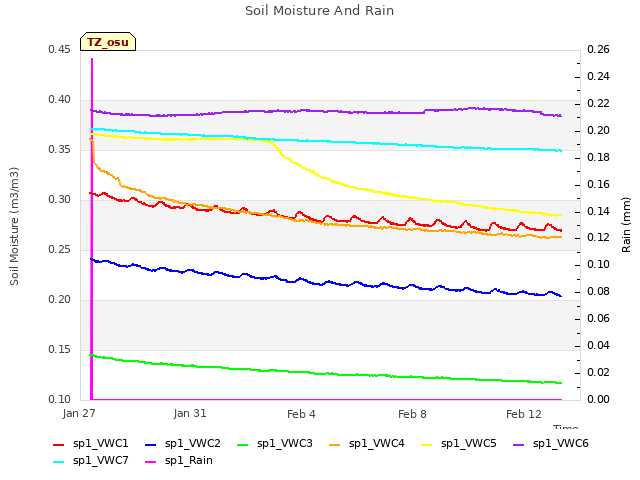 Explore the graph:Soil Moisture And Rain in a new window