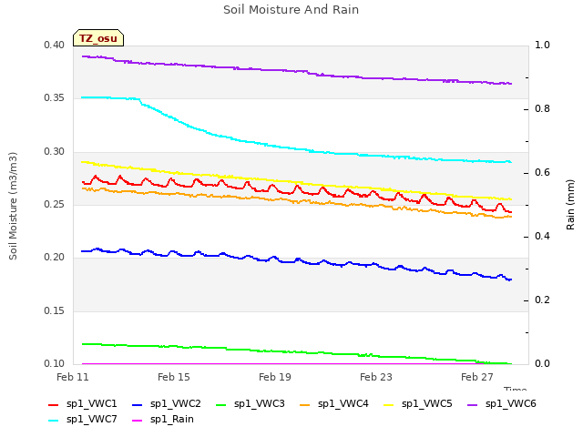 Explore the graph:Soil Moisture And Rain in a new window