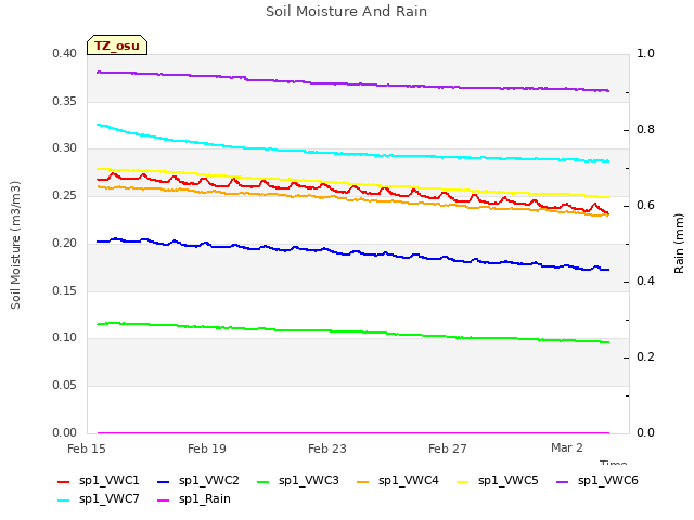 Explore the graph:Soil Moisture And Rain in a new window