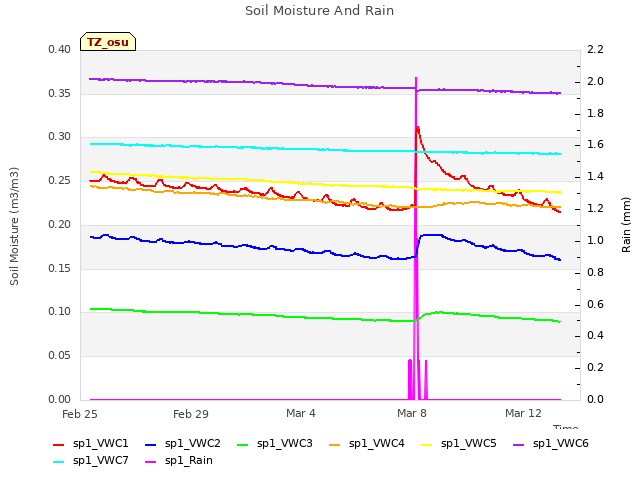 Explore the graph:Soil Moisture And Rain in a new window