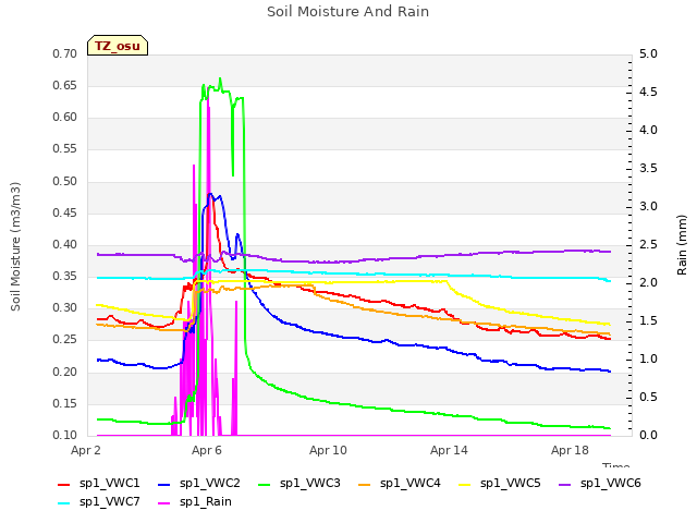 Explore the graph:Soil Moisture And Rain in a new window