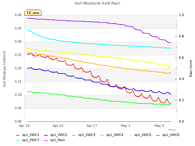 Explore the graph:Soil Moisture And Rain in a new window