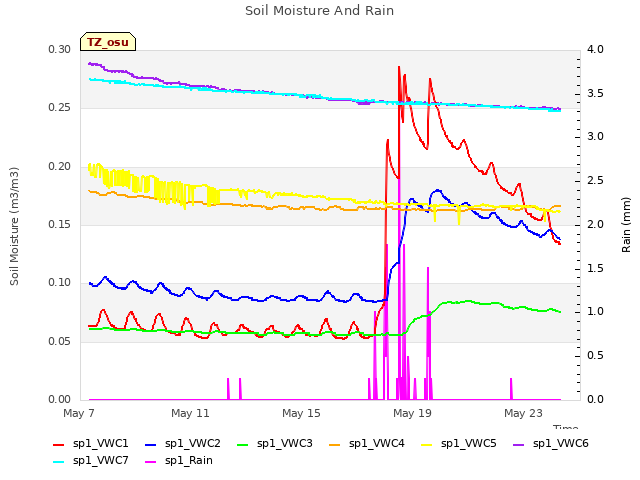 Explore the graph:Soil Moisture And Rain in a new window