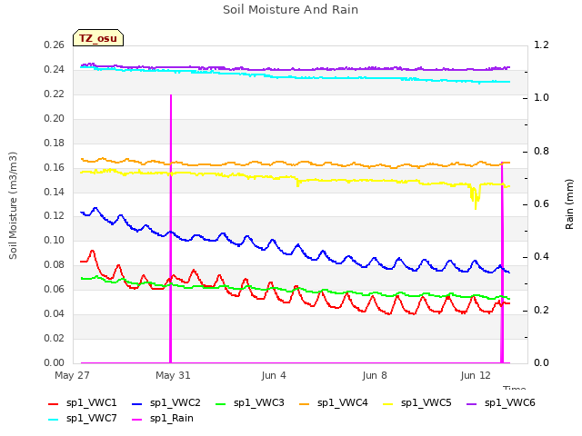 Explore the graph:Soil Moisture And Rain in a new window