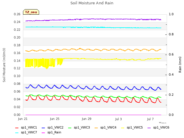 Explore the graph:Soil Moisture And Rain in a new window